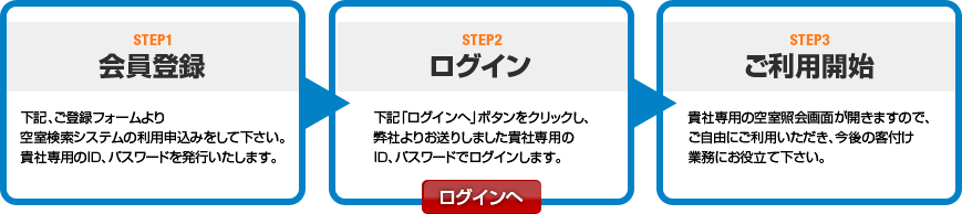 STEP1 会員登録　STEP2 ログイン　STEP3 ご利用開始